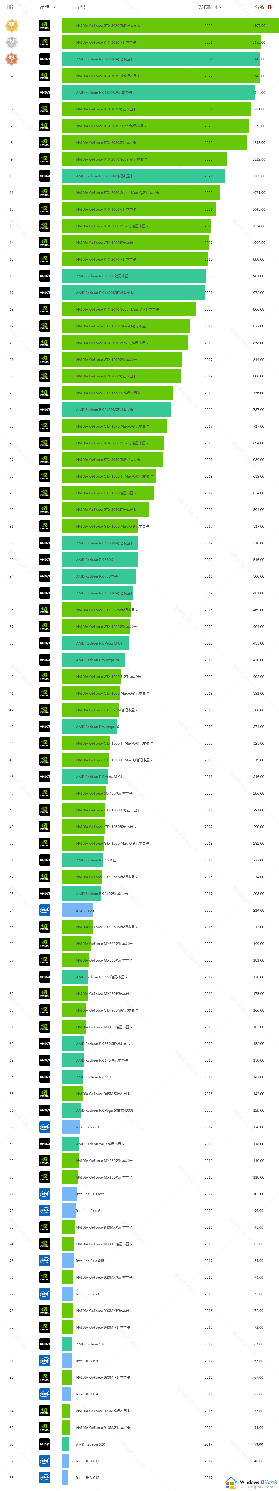 笔记本显卡性能排行榜2022 2022年笔记本显卡排行天梯图
