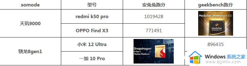 天玑9000相当于骁龙多少的性能 天玑9000处理器相当于骁龙什么