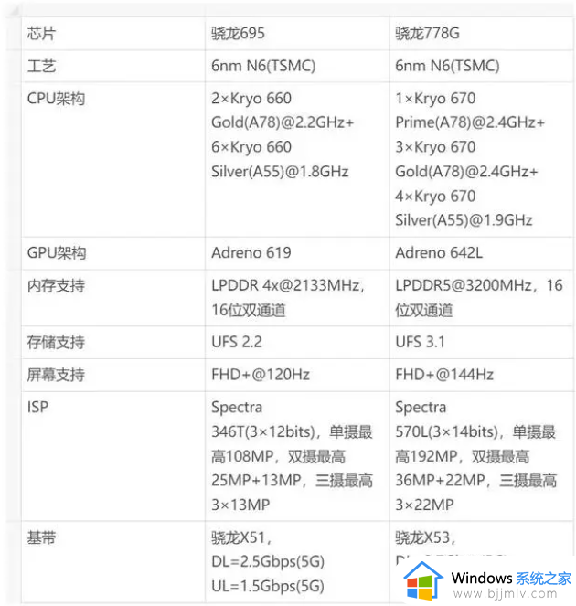 骁龙778g和695处理器哪个好 骁龙778g处理器和695处理器区别