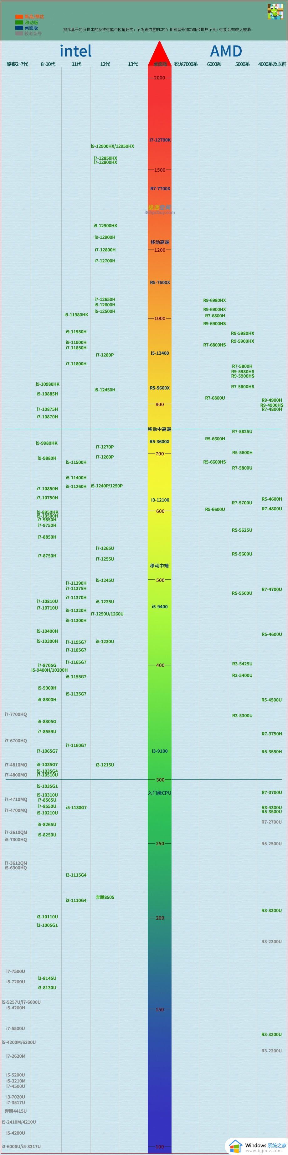 最新2023笔记本cpu天梯图_笔记本cpu最新天梯图2023