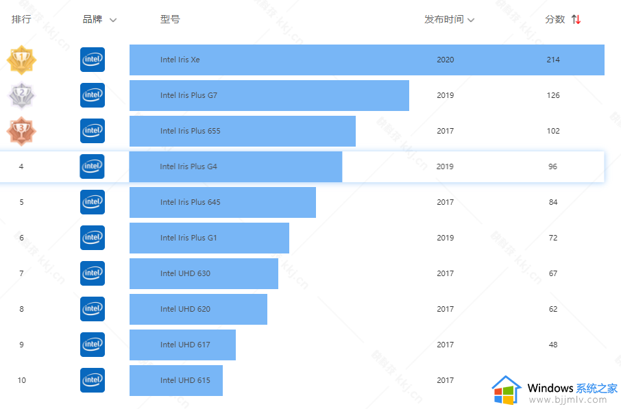 2023英特尔显卡性能排行榜 最新英特尔显卡性能天梯图2023