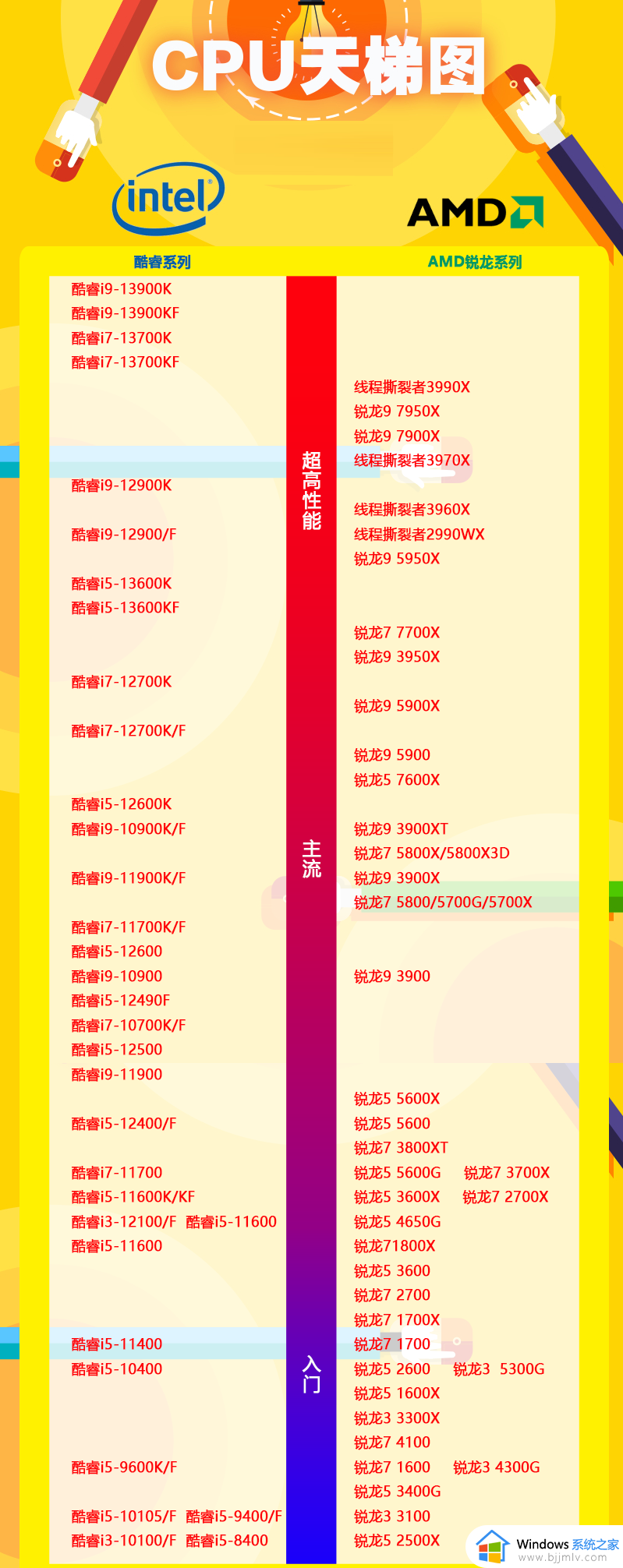 电脑处理器排行榜天梯图最新 处理器天梯图电脑2023