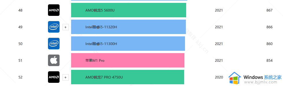 m1pro相当于英特尔哪款cpu 苹果m1pro芯片相当于什么处理器