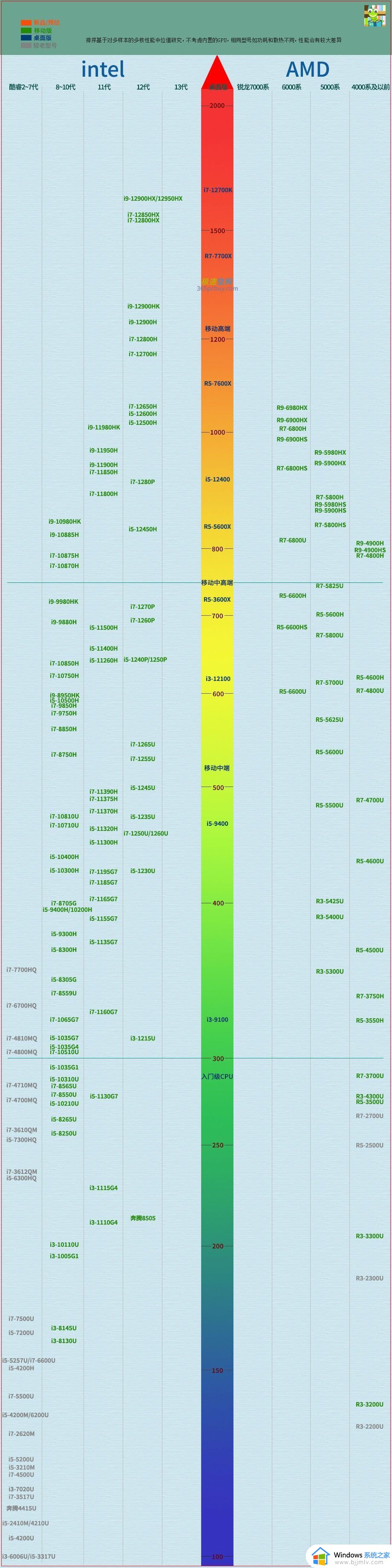 笔记本cpu性能排行榜天梯图2023 笔记本电脑cpu性能排行榜2023