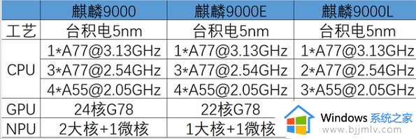 麒麟9000处理器怎么样 麒麟9000处理器属于什么档次