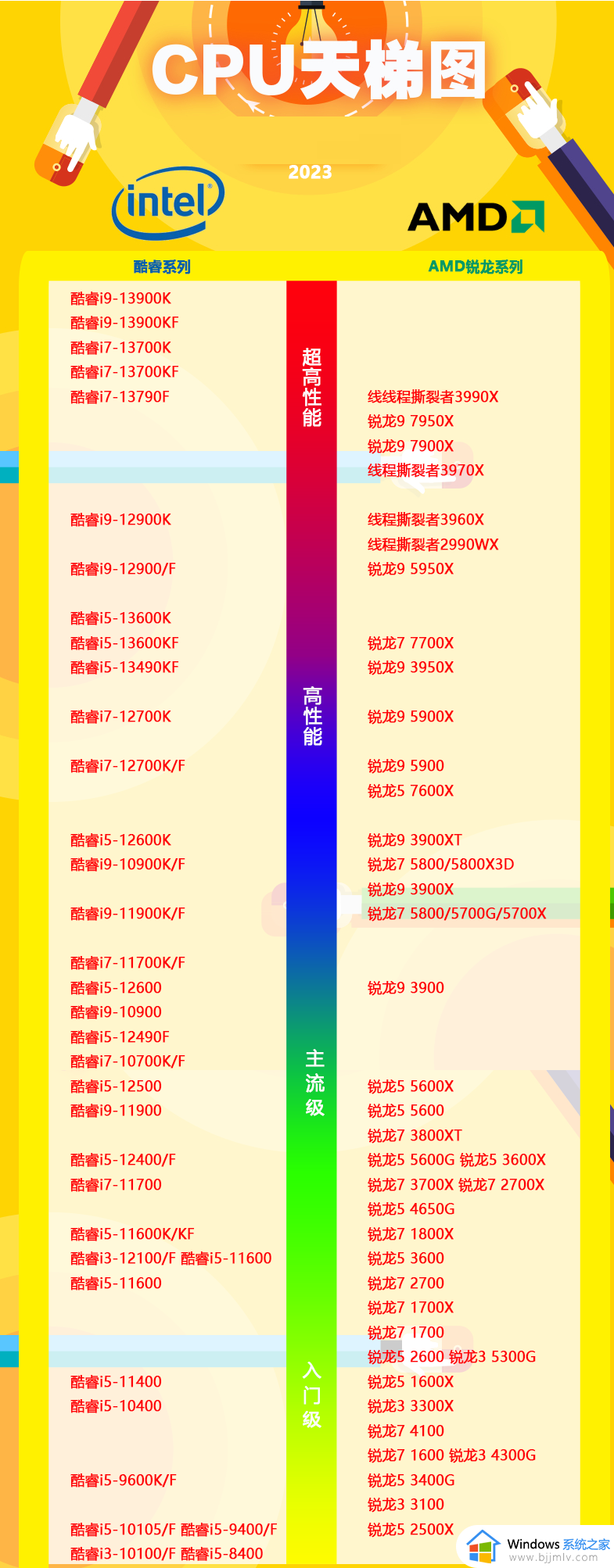 处理器天梯图电脑2023 cpu性能排行榜天梯电脑