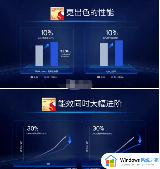 天玑9000+和骁龙8+哪个好_天玑9000+和骁龙8+有什么区别
