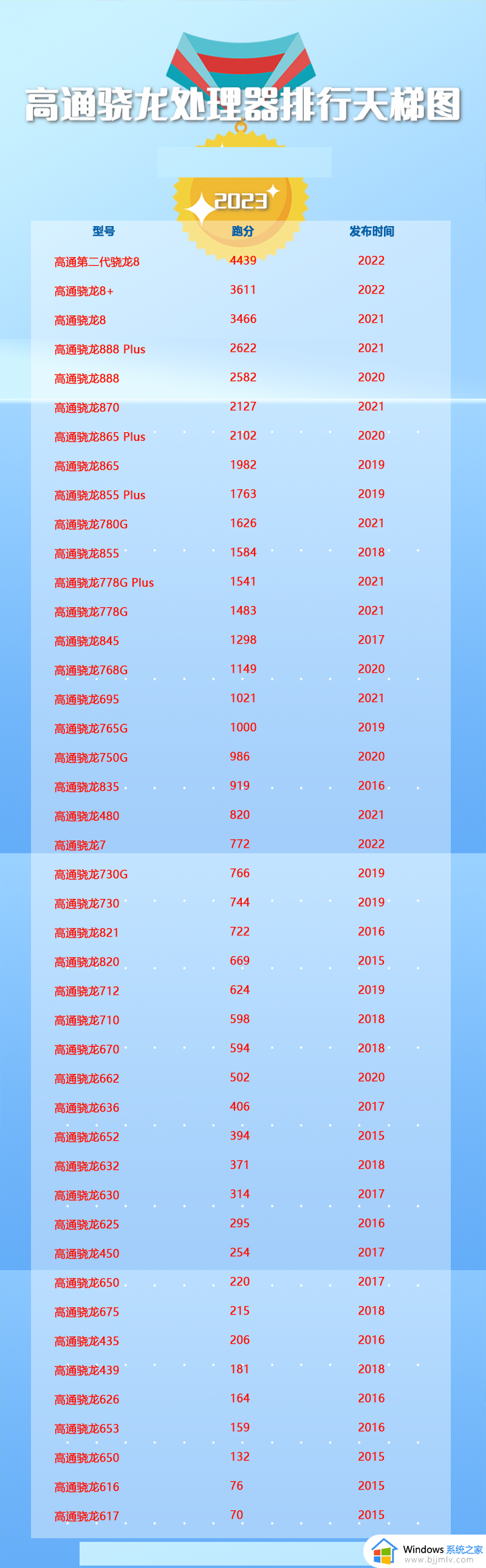 高通骁龙手机处理器排行榜最新 2023高通骁龙手机处理器排行从高到低