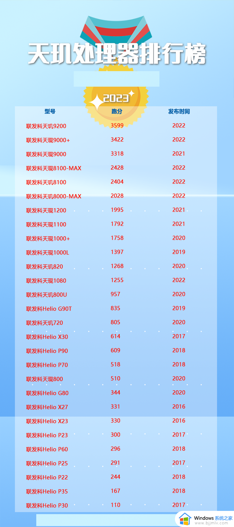 手机天玑系列芯片排行榜2023版 最新天玑系列芯片排行榜