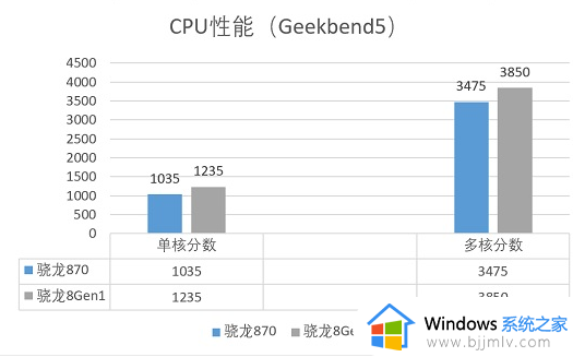 骁龙870和骁龙8gen1哪个好_骁龙870和骁龙8gen1有什么区别