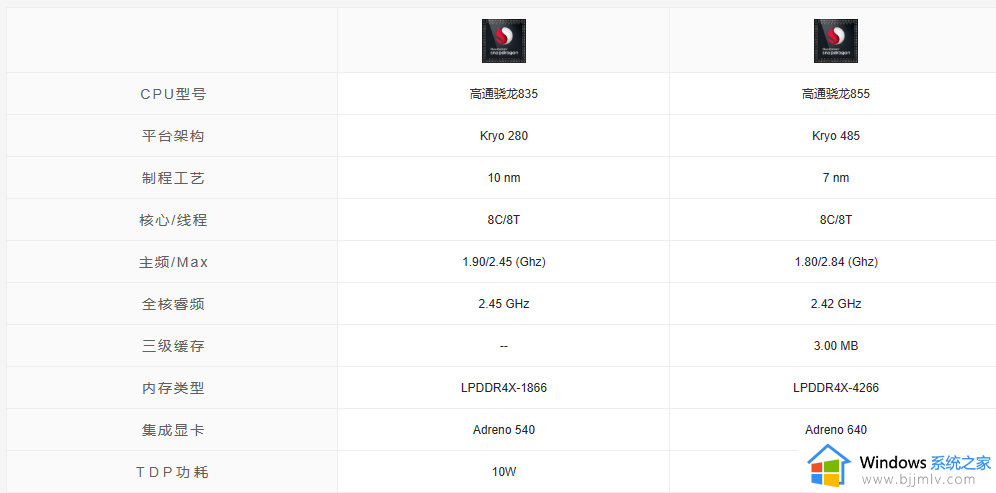 骁龙855比835强多少 骁龙855比835参数对比