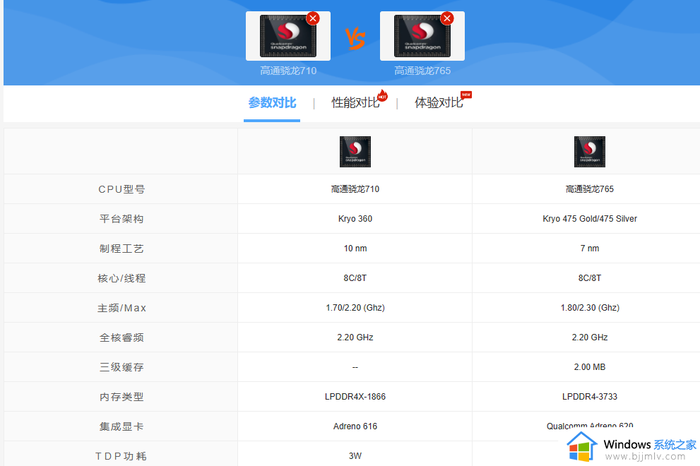 ​骁龙765和710哪个好 骁龙765和710参数区别