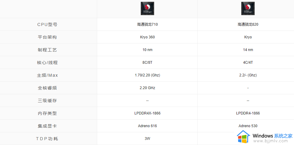 ​骁龙710和骁龙820有什么区别 骁龙710和骁龙820核心参数对比