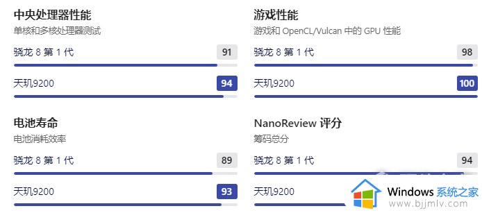 天玑9200和骁龙8g1哪个好_天玑9200和骁龙8g1差别多大