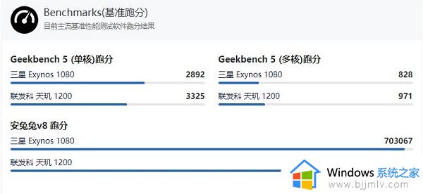 三星1080处理器和天玑1200哪个好_三星1080和天玑1200对比区别