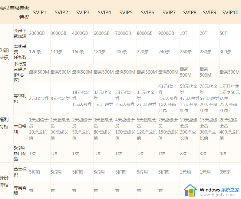 迅雷白金会员和超级会员有啥区别_迅雷白金会员和超级会员区别对比
