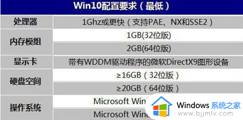 win7升级win10要留多少空间_win7升级到win10系统占用空间大小