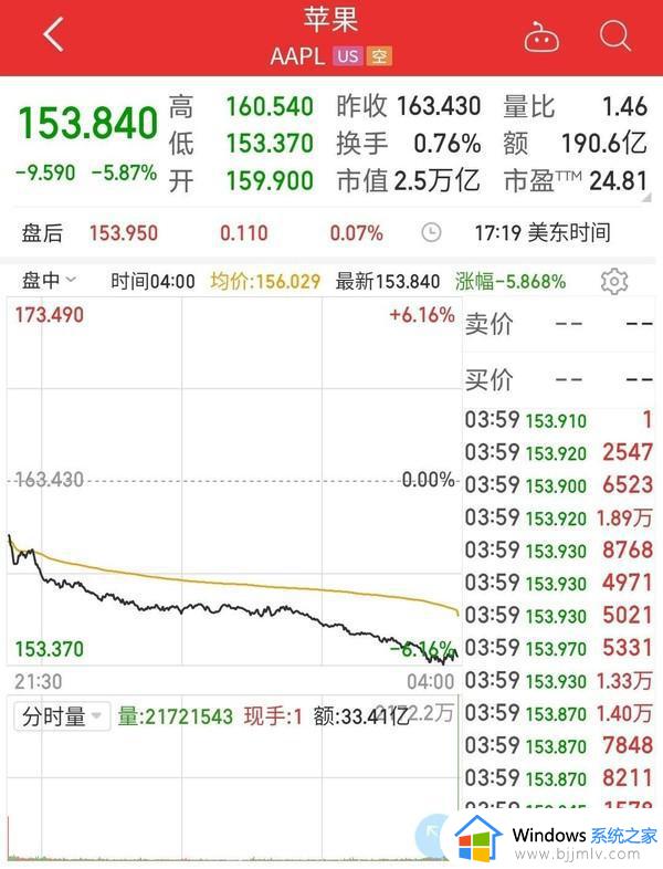 美股震动！苹果、微软等六大巨头市值蒸发5000亿美元