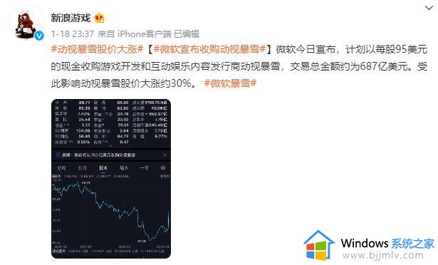 打破质疑?微软负责人表示对收购动视暴雪的交易获批很有信心