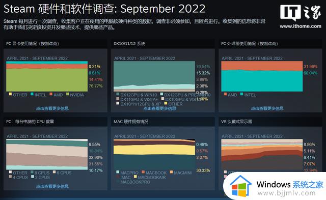 Steam 九月软硬件调查结果出炉：Win11 份额继续增长