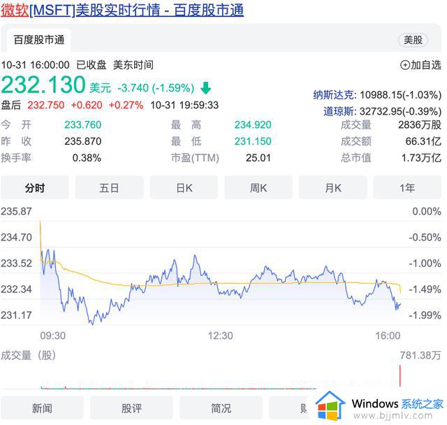 苹果与微软市值差约等于一个特斯拉