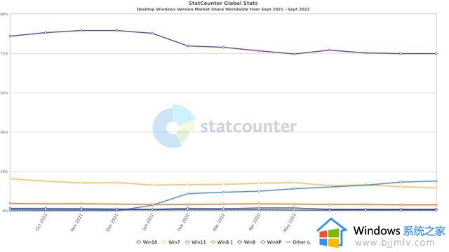 Statcounter：只有15%的Windows用户升级到Windows 11