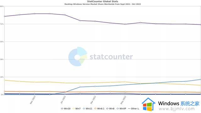 10月数据显示 Windows 11推出一年后的全球采用率仅为15%