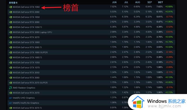 Steam 10月软硬件排行榜：Win7、Win10份额回升，GTX1060继续霸榜