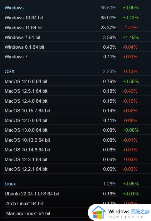 Steam 10月软硬件排行榜：Win7、Win10份额回升，GTX1060继续霸榜