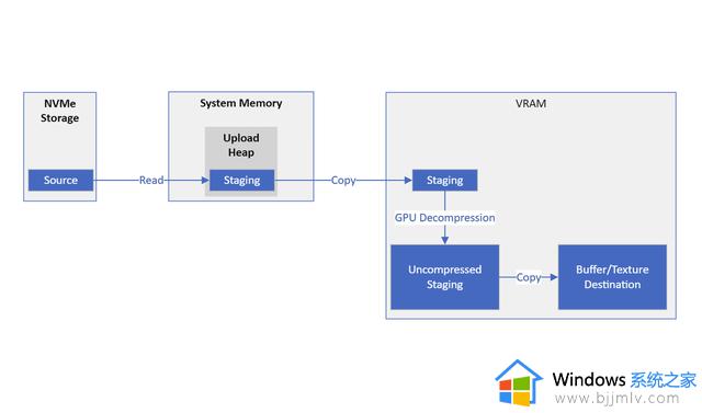 微软发布DirectStorage 1.1：GPU解压联合SSD让游戏加载速度快3倍