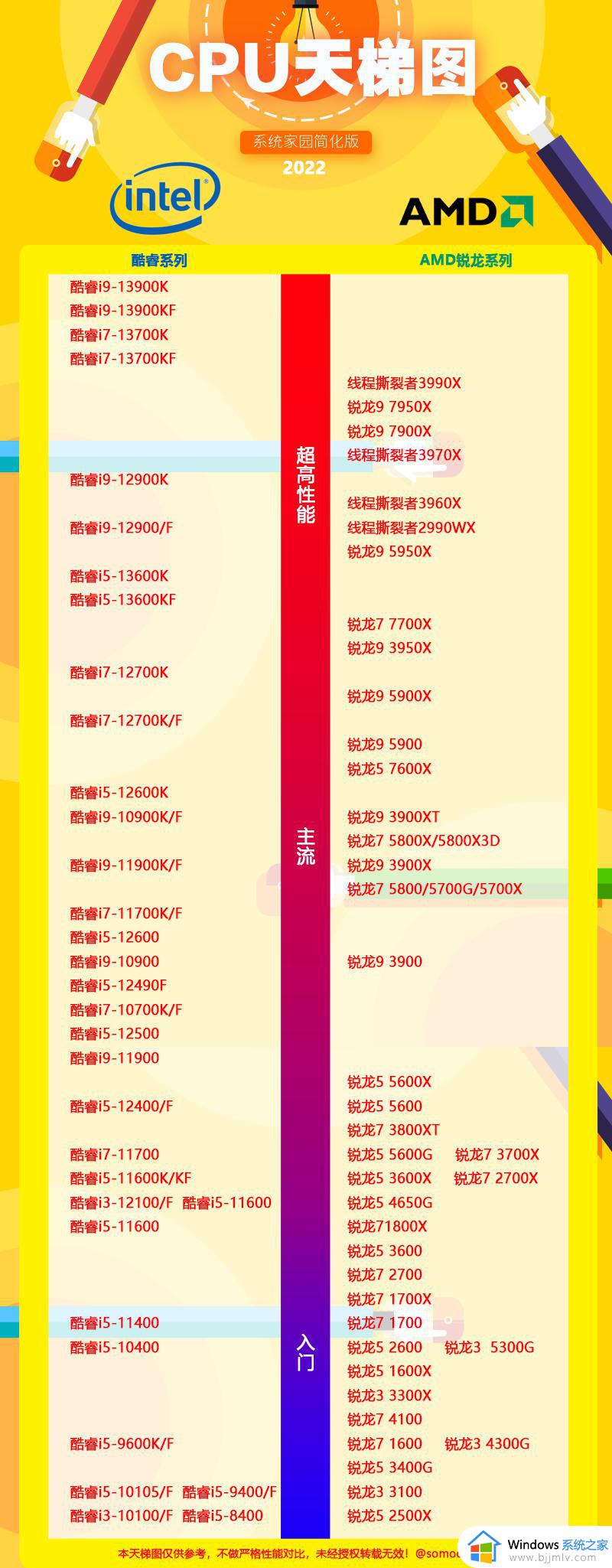 桌面级CPU天梯图排行榜2023 桌面级处理器天梯排名最新