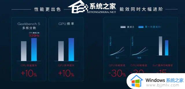 骁龙8+的处理器怎么样 骁龙8+的处理器性能介绍