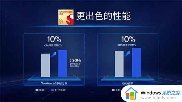 骁龙8+处理器和天玑9000+哪个好 天玑9000+处理器和骁龙8+对比