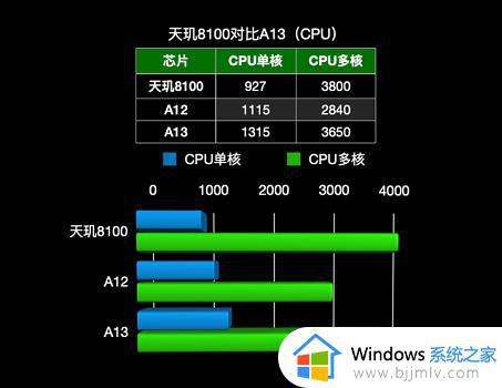 天玑8100相当于苹果a几_天玑8100等于苹果什么芯片