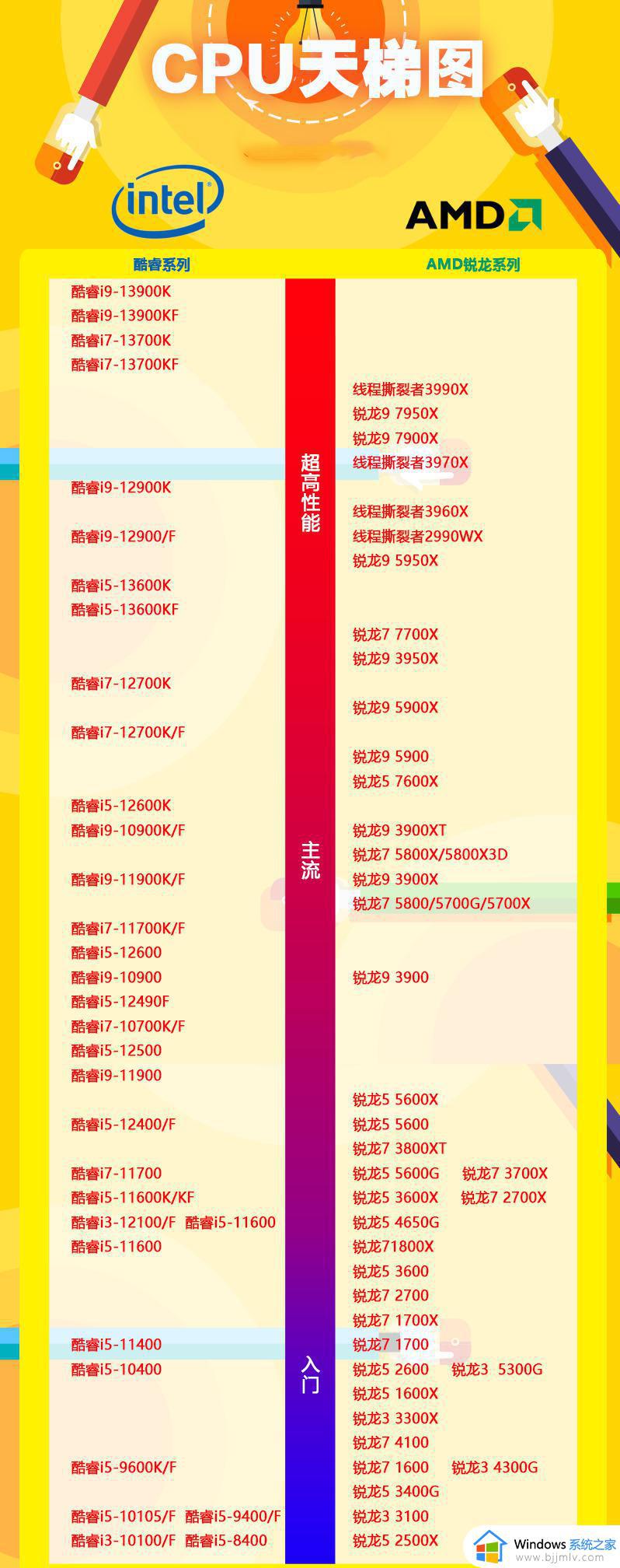 cpu性能天梯图2023_桌面cpu性能天梯图排行榜最新