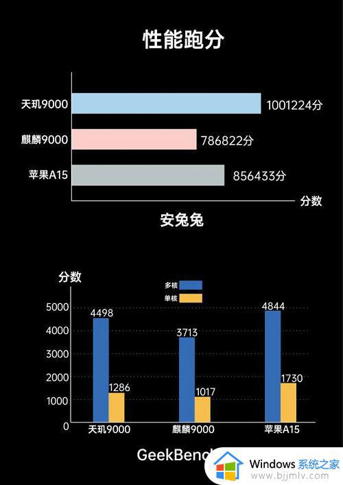 天玑9000和苹果a15哪个好_天玑9000对苹果a15区别介绍