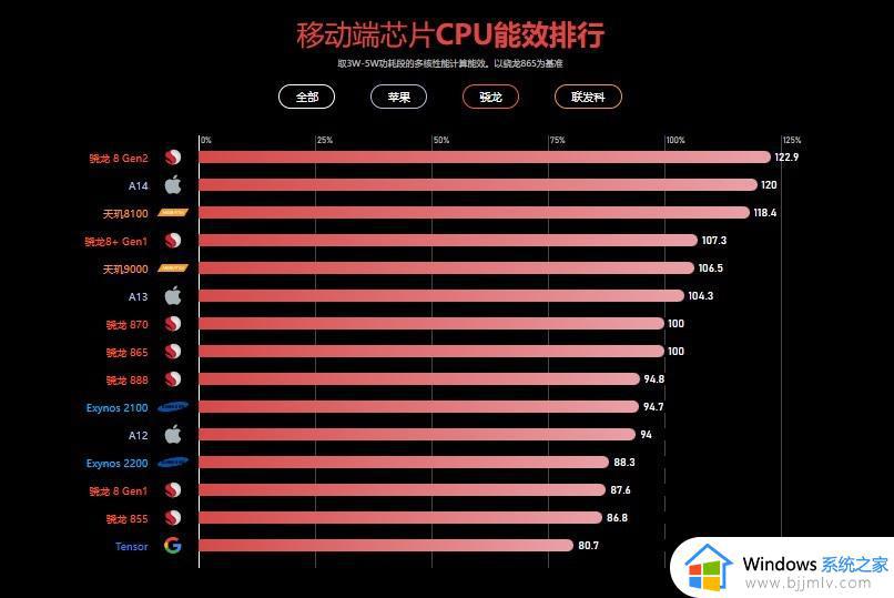 手机处理器排行榜最新2023_手机处理器天梯图高清2023图片