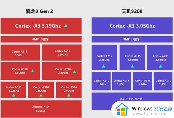 骁龙8gen2相当于天玑多少_高通骁龙8gen2属于天玑什么处理器