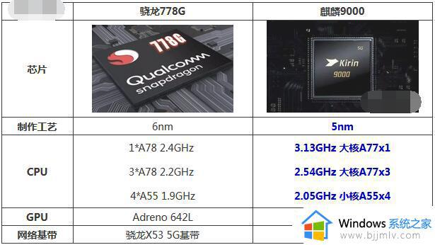 麒麟9000和骁龙778处理器哪个强 骁龙778g和麒麟9000哪个处理器比较好