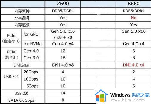 b660和z690有什么区别 b660主板和z690主板区别详情