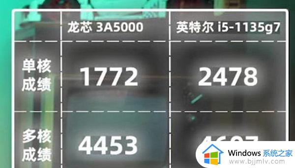 龙芯3a5000相当于英特尔什么水平_龙芯3a500属于英特尔多少处理器