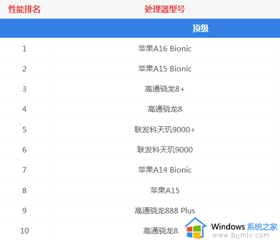 手机骁龙处理器排名最新_高通骁龙手机处理器排行天梯图高清