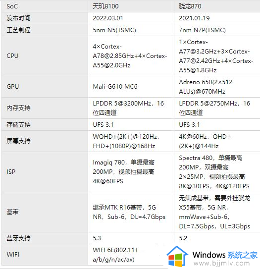 骁龙870和天玑8100哪个好 手机骁龙870和天玑8100对比