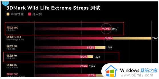 骁龙870和天玑8100哪个好_是骁龙870好还是天玑8100好