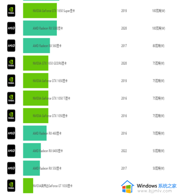 功耗100w以内的显卡有哪些_功耗100w以内的显卡排行榜