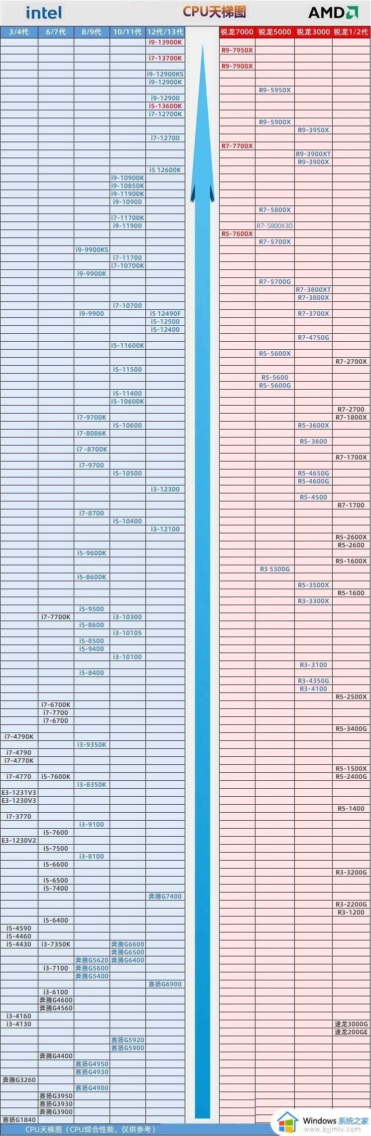 2023年11月台式机处理器天梯图高清_台式电脑处理器天梯图2023最新版