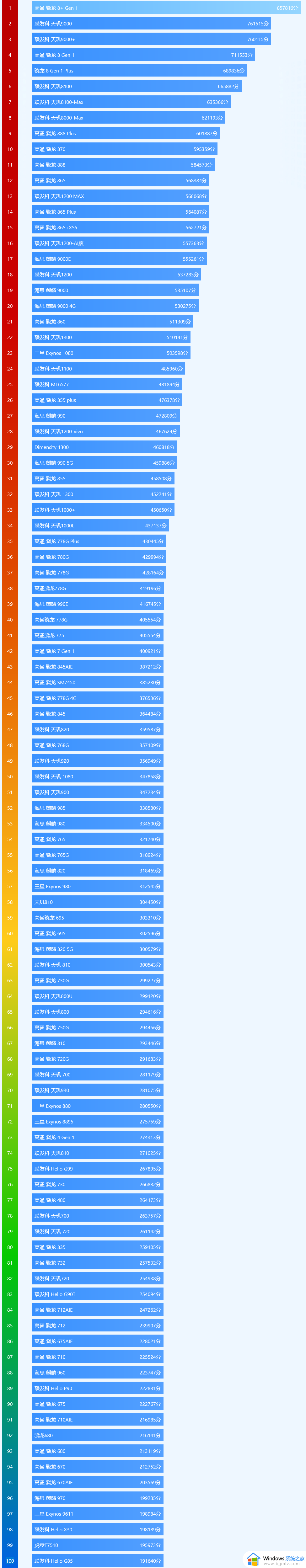 ​手机性能排行榜2022前十名最新处理器天梯图