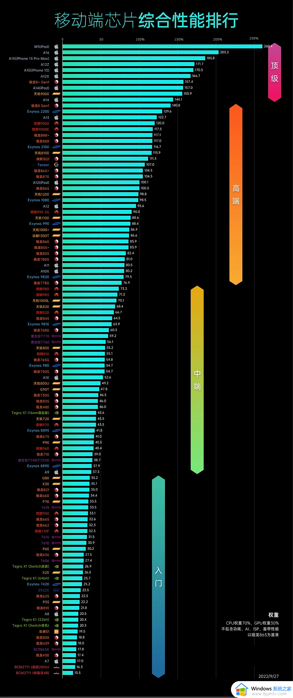 ​手机性能排行榜2022前十名最新处理器天梯图