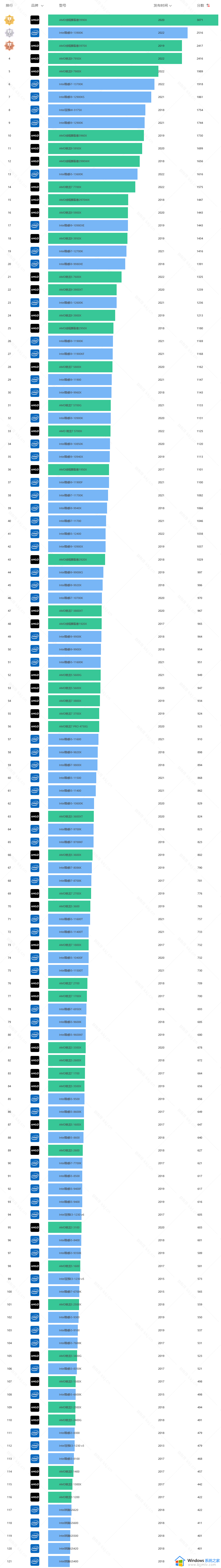 ​最新桌面cpu排行榜天梯图_史上最全桌面级cpu天梯图