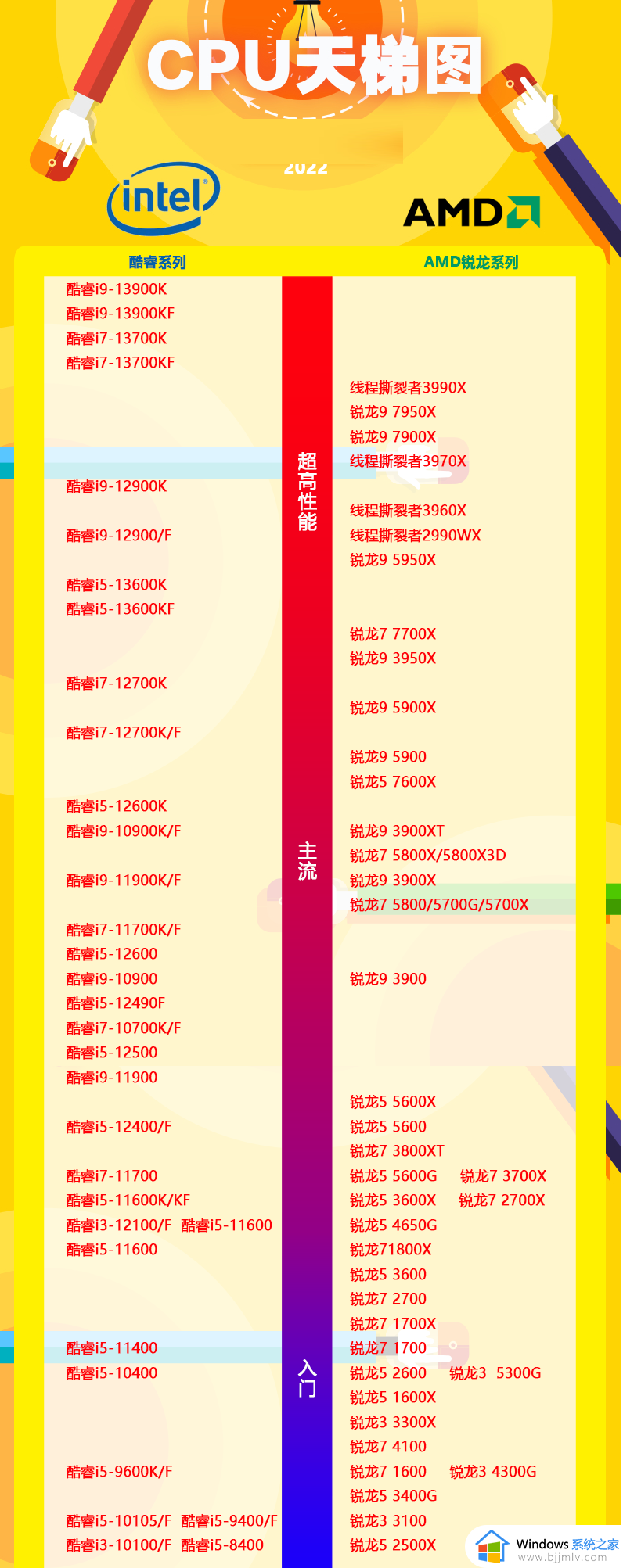 2022年cpu天梯图完整版清晰_cpu性能天梯图最新排行榜